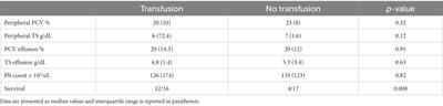 Blood product usage and factors associated with transfusions in cats with hemoperitoneum: 33 cases (2018–2022)